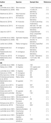 The Immunology of Wild Rodents: Current Status and Future Prospects